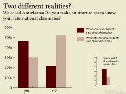 Do Americans make an effort to get to know international students