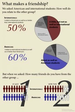 am-students-relations How well do American students relate to international students